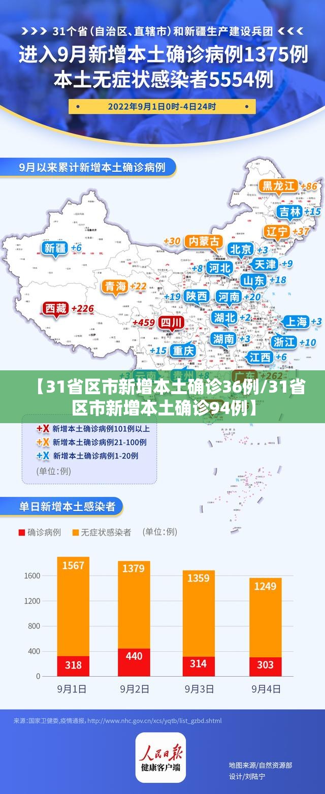 【31省区市新增本土确诊36例/31省区市新增本土确诊94例】