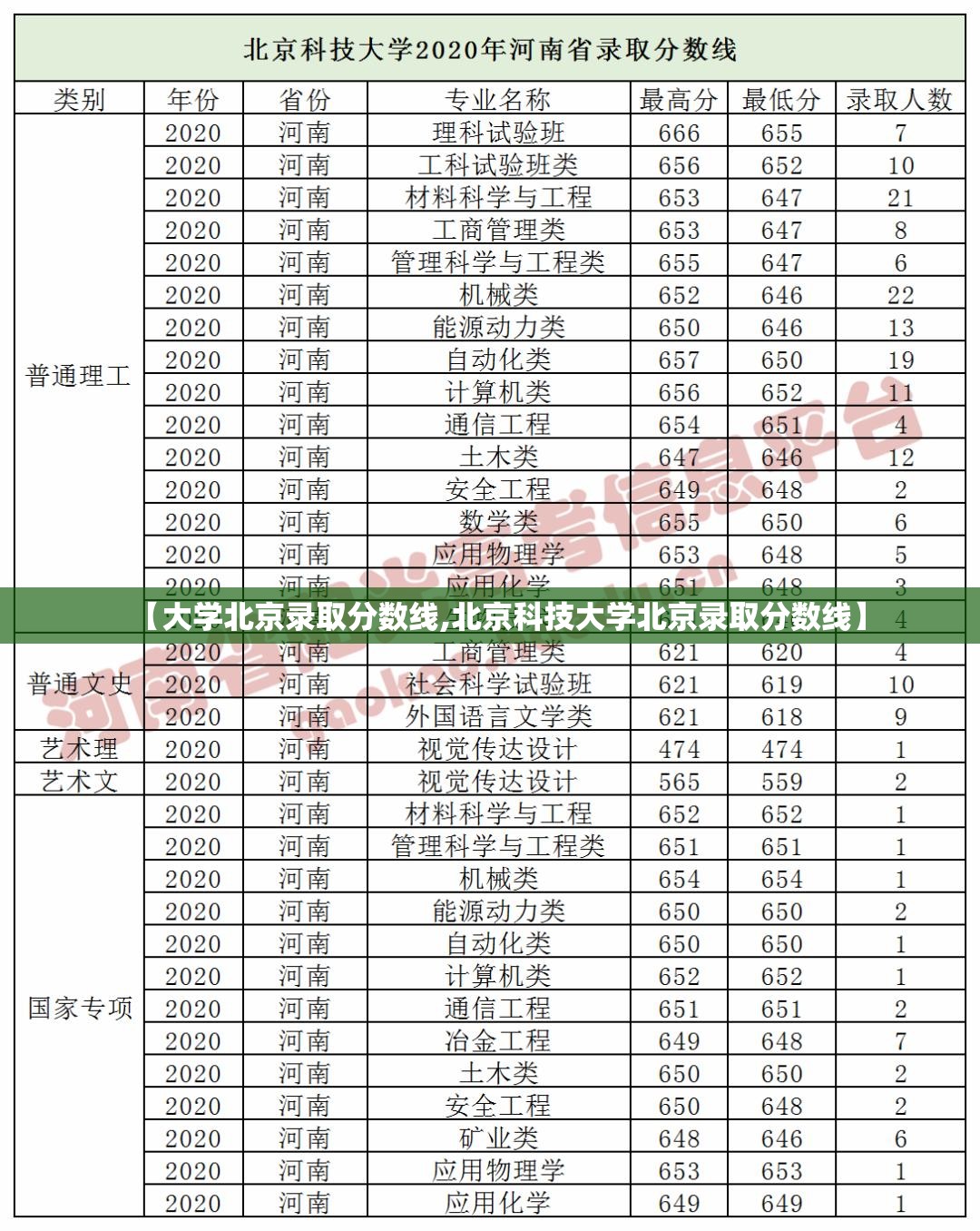 【大学北京录取分数线,北京科技大学北京录取分数线】