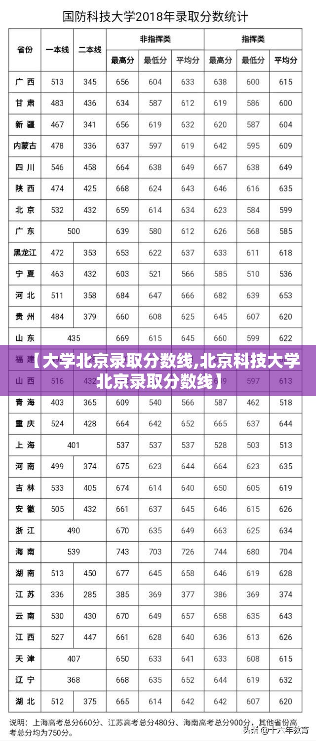【大学北京录取分数线,北京科技大学北京录取分数线】