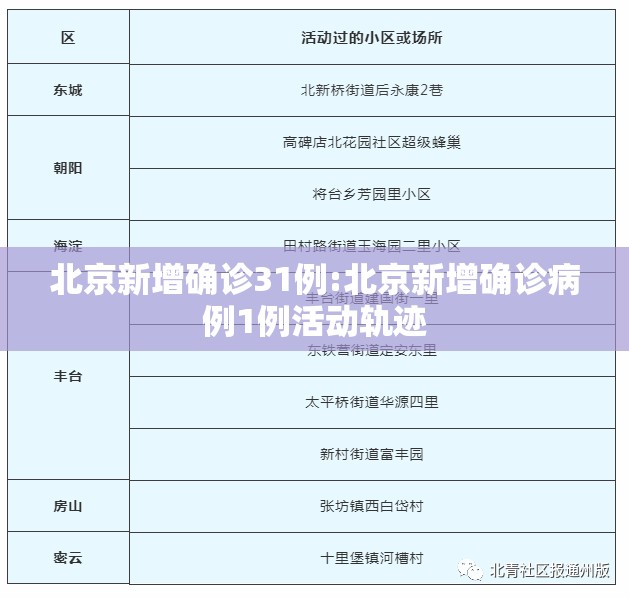 北京新增确诊31例:北京新增确诊病例1例活动轨迹
