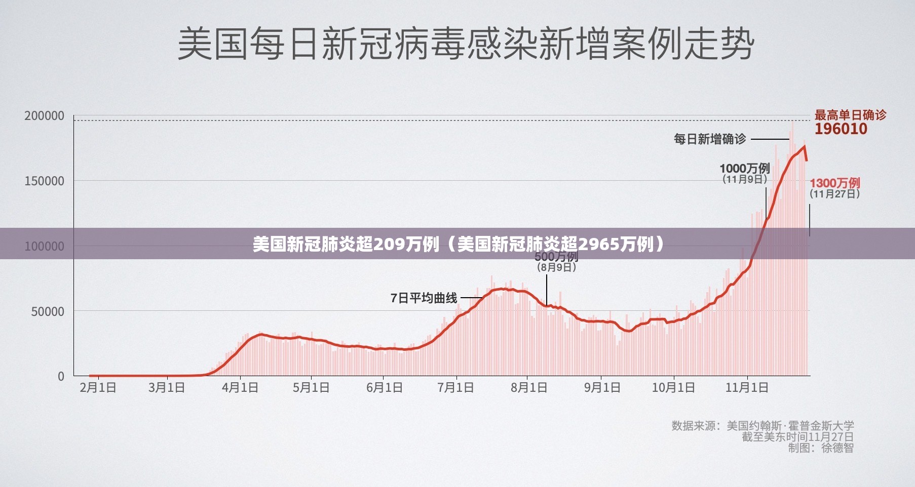 美国新冠肺炎超209万例（美国新冠肺炎超2965万例）