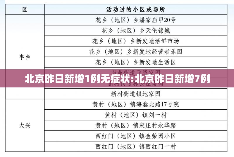 北京昨日新增1例无症状:北京昨日新增7例