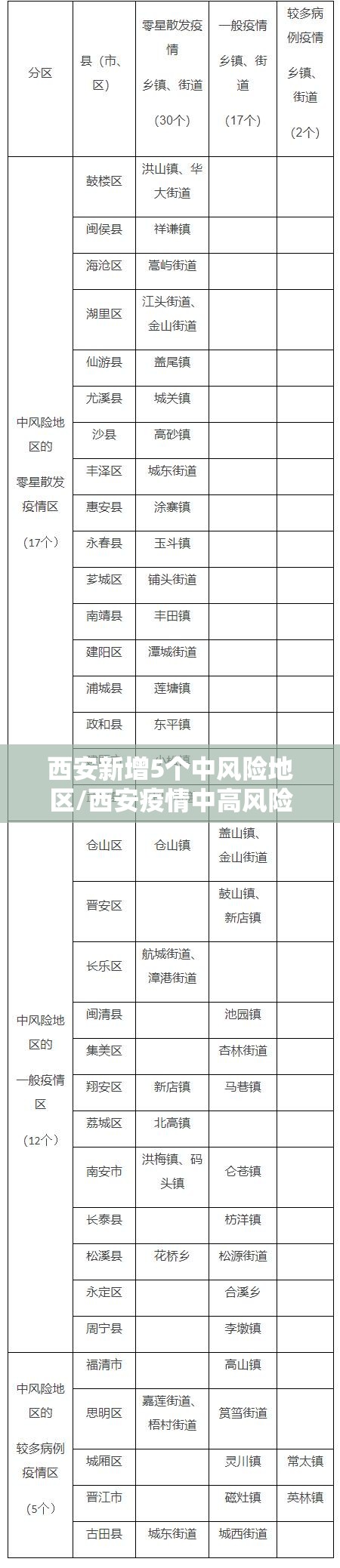 西安新增5个中风险地区/西安疫情中高风险地区有哪些