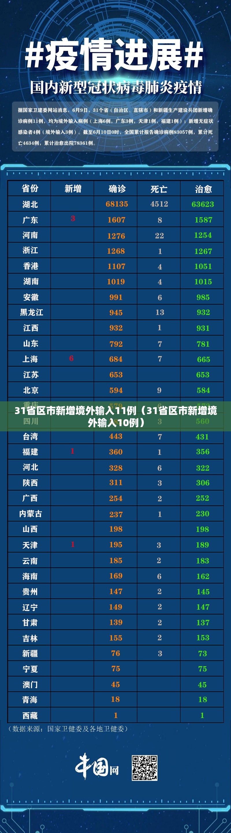 31省区市新增境外输入11例（31省区市新增境外输入10例）