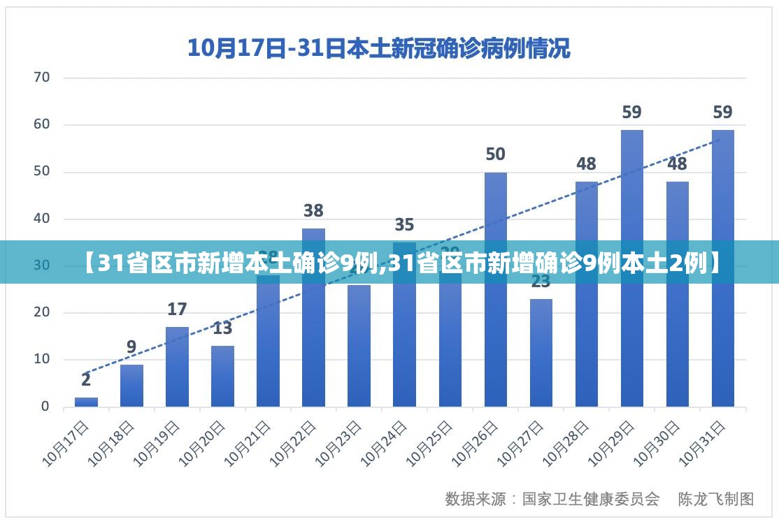 【31省区市新增本土确诊9例,31省区市新增确诊9例本土2例】