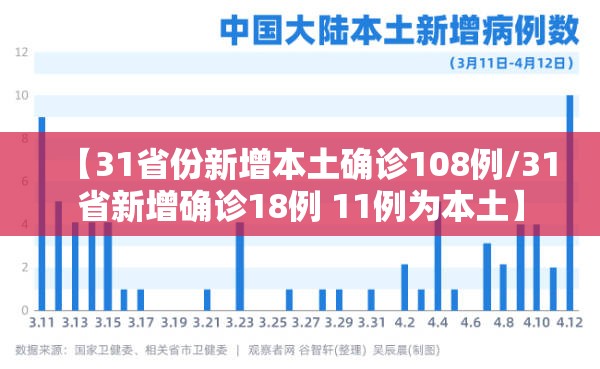 【31省份新增本土确诊108例/31省新增确诊18例 11例为本土】