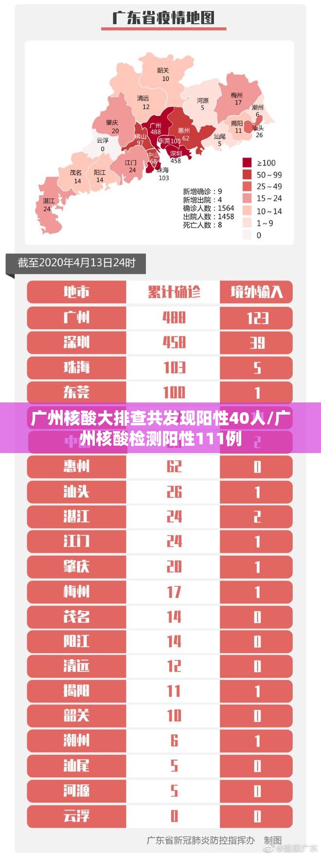 广州核酸大排查共发现阳性40人/广州核酸检测阳性111例