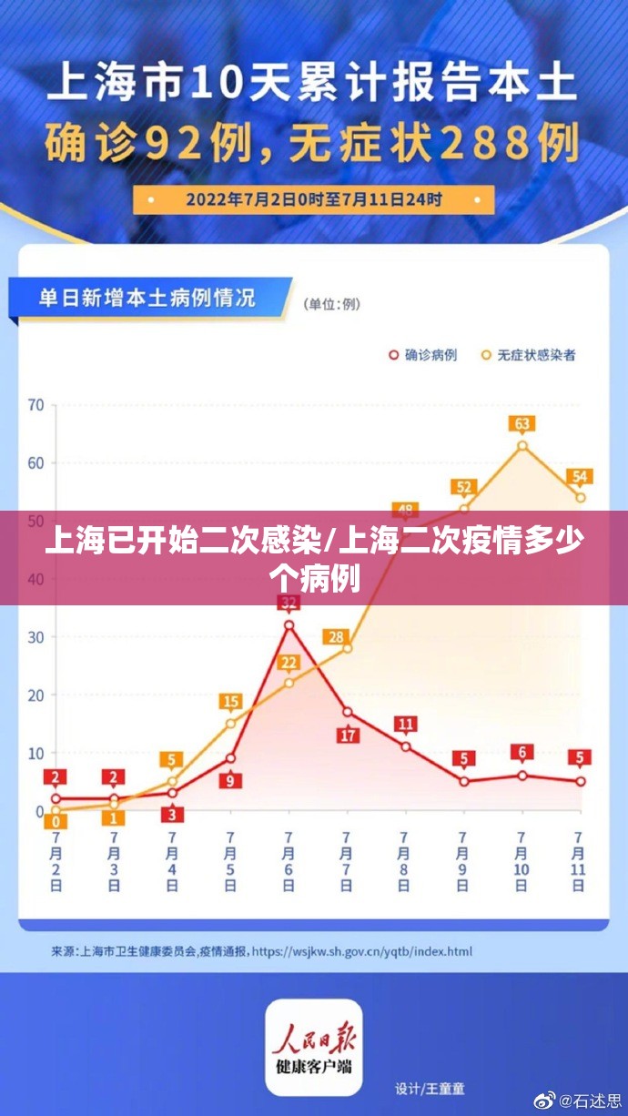 上海已开始二次感染/上海二次疫情多少个病例