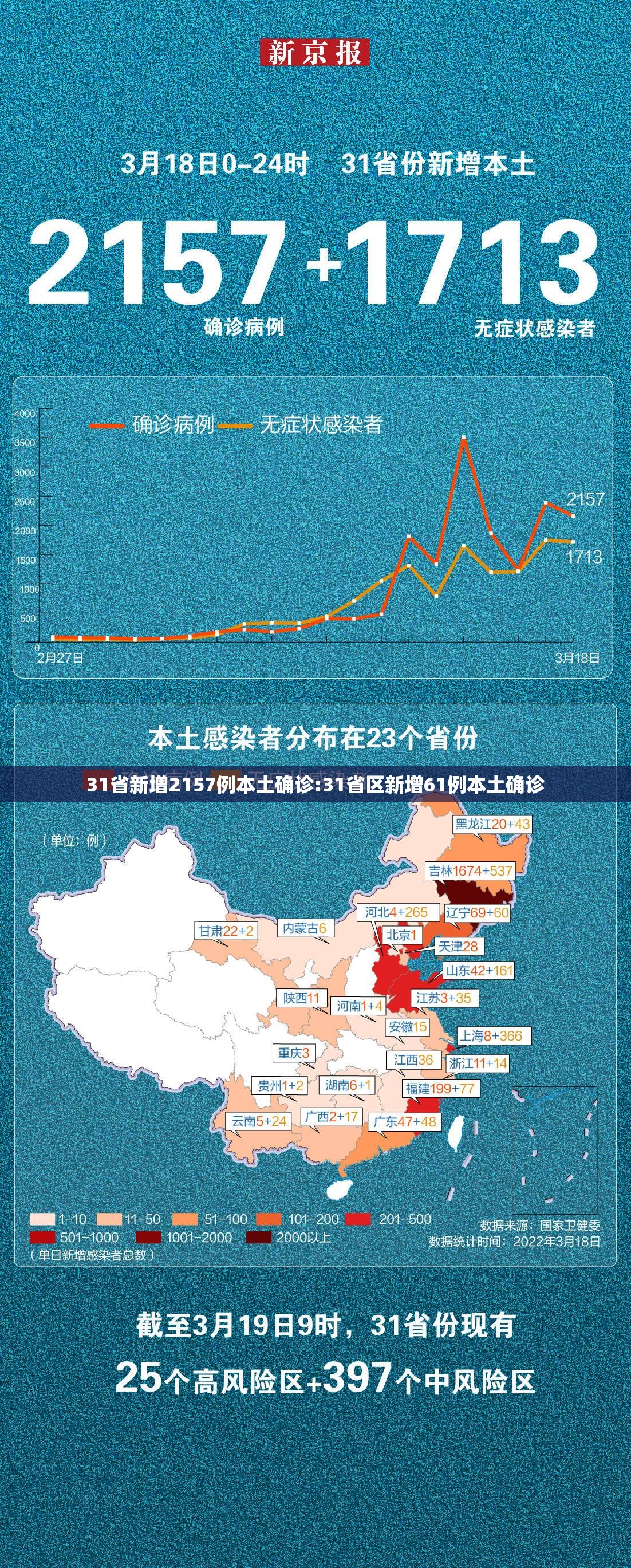 31省新增2157例本土确诊:31省区新增61例本土确诊