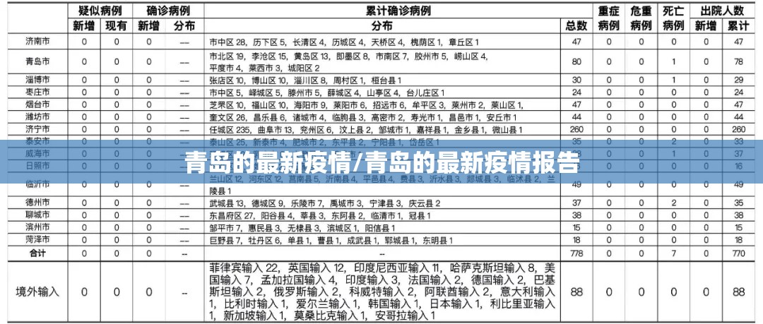 青岛的最新疫情/青岛的最新疫情报告