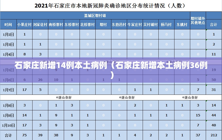 石家庄新增14例本土病例（石家庄新增本土病例36例）