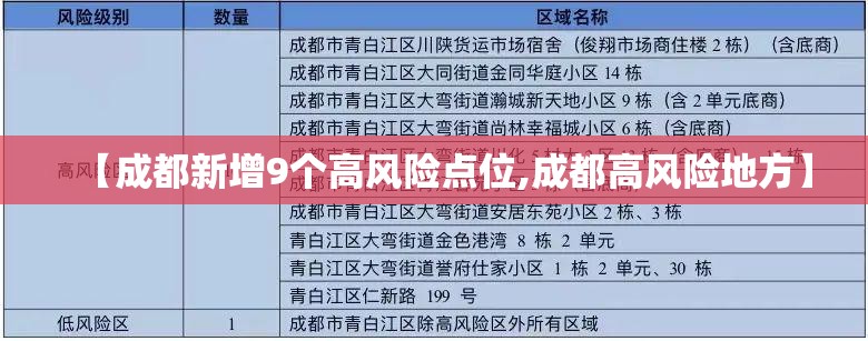 【成都新增9个高风险点位,成都高风险地方】