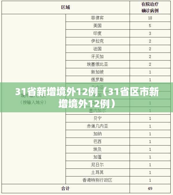 31省新增境外12例（31省区市新增境外12例）