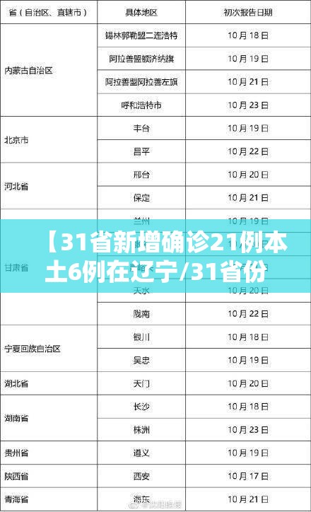 【31省新增确诊21例本土6例在辽宁/31省份新增确诊22例本土4例在辽宁】