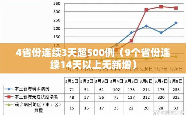 4省份连续3天超500例（9个省份连续14天以上无新增）