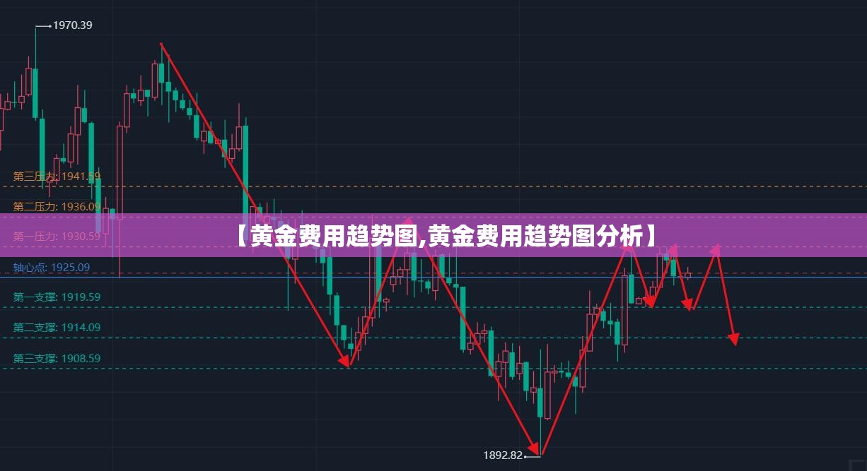【黄金费用趋势图,黄金费用趋势图分析】