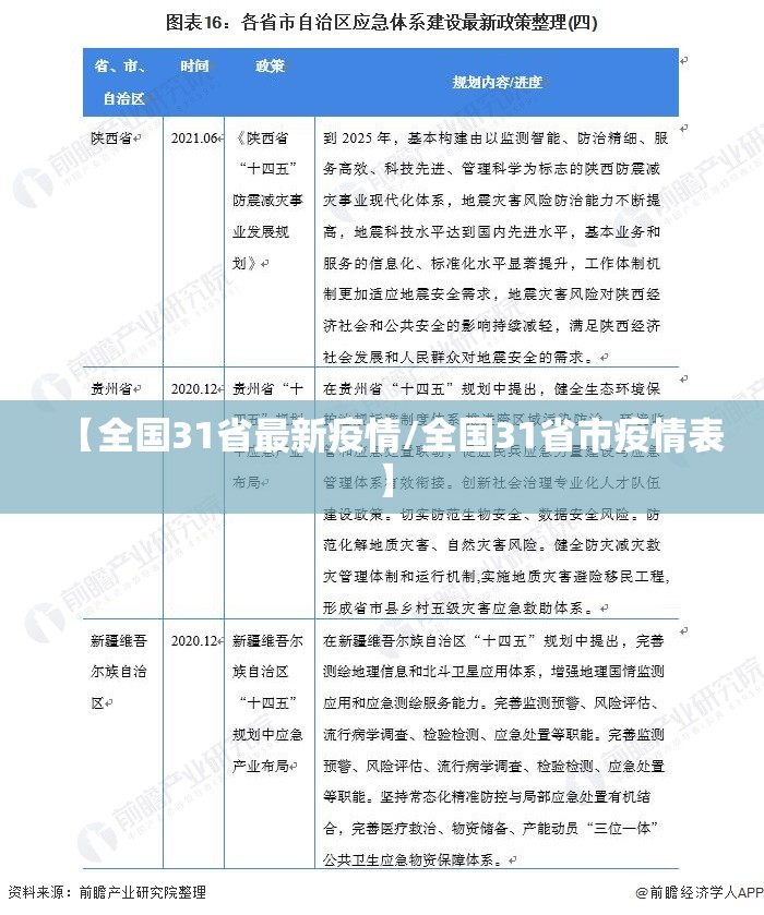 【全国31省最新疫情/全国31省市疫情表】