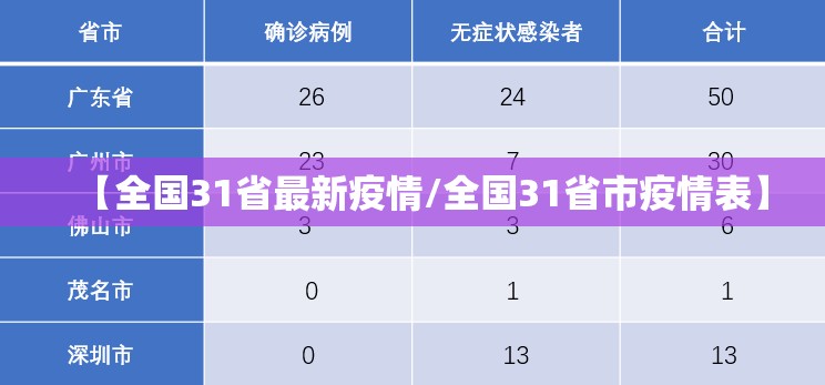 【全国31省最新疫情/全国31省市疫情表】