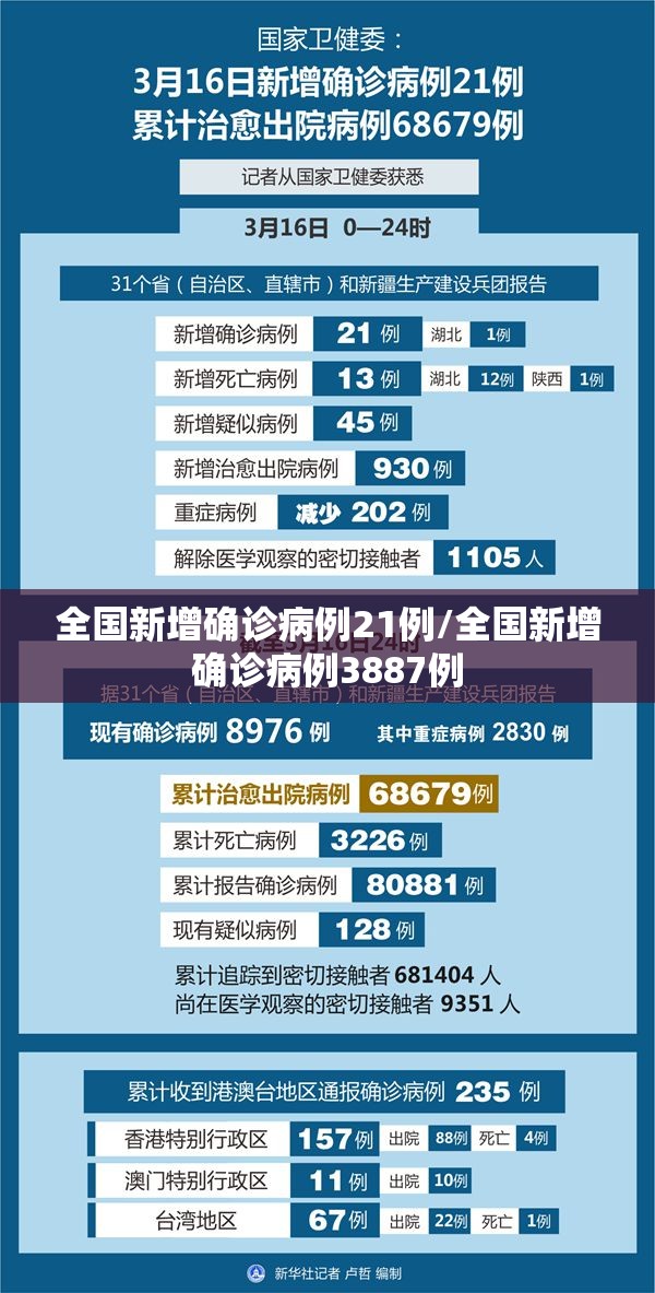 全国新增确诊病例21例/全国新增确诊病例3887例