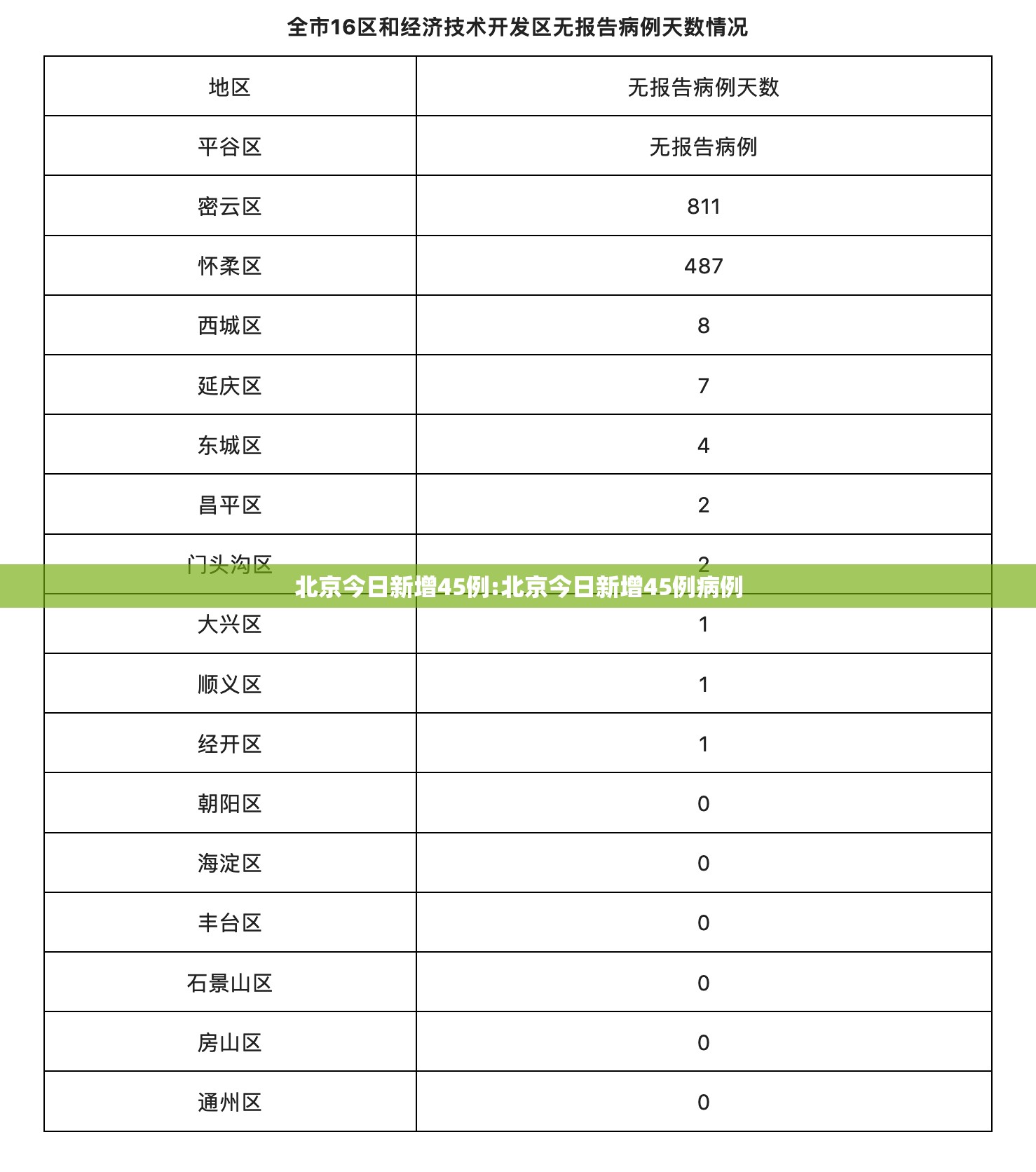北京今日新增45例:北京今日新增45例病例
