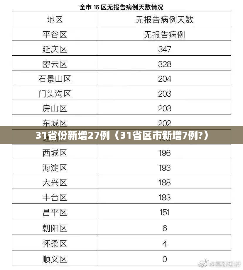 31省份新增27例（31省区市新增7例?）