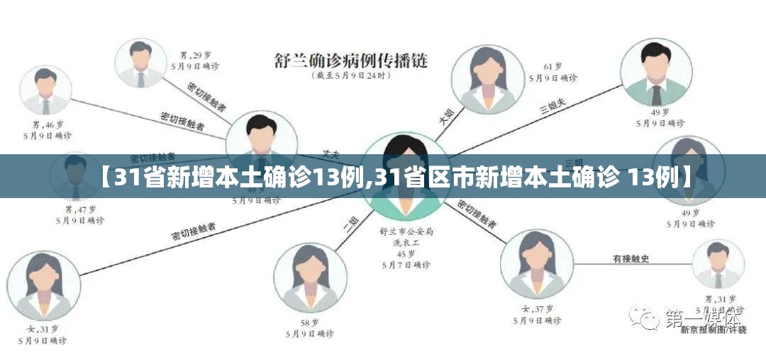 【31省新增本土确诊13例,31省区市新增本土确诊 13例】