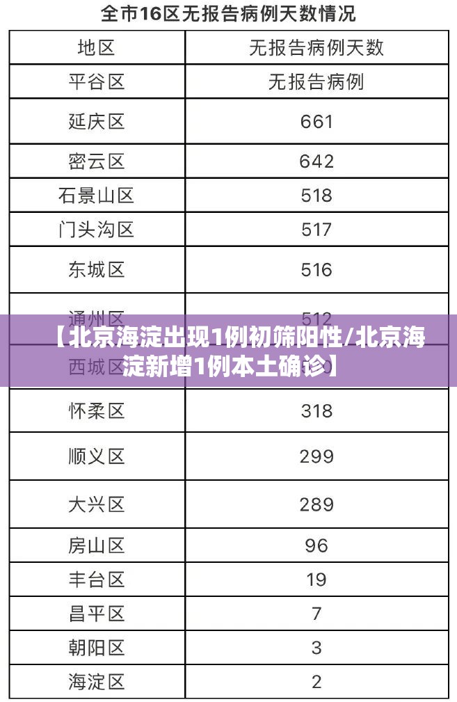【北京海淀出现1例初筛阳性/北京海淀新增1例本土确诊】