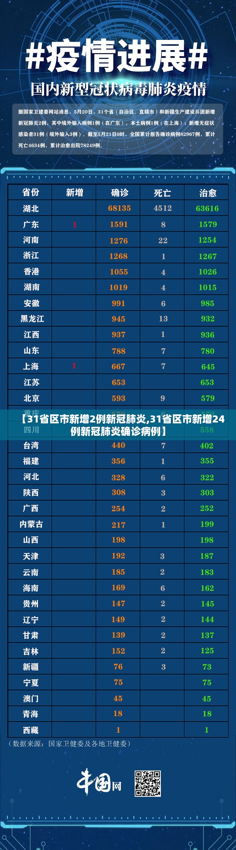 【31省区市新增2例新冠肺炎,31省区市新增24例新冠肺炎确诊病例】