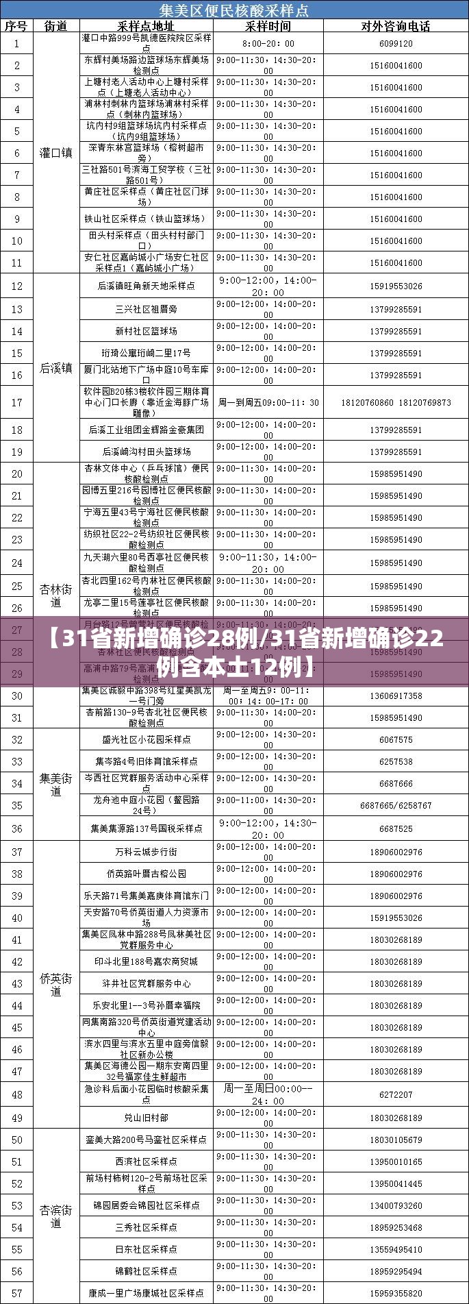 【31省新增确诊28例/31省新增确诊22例含本土12例】