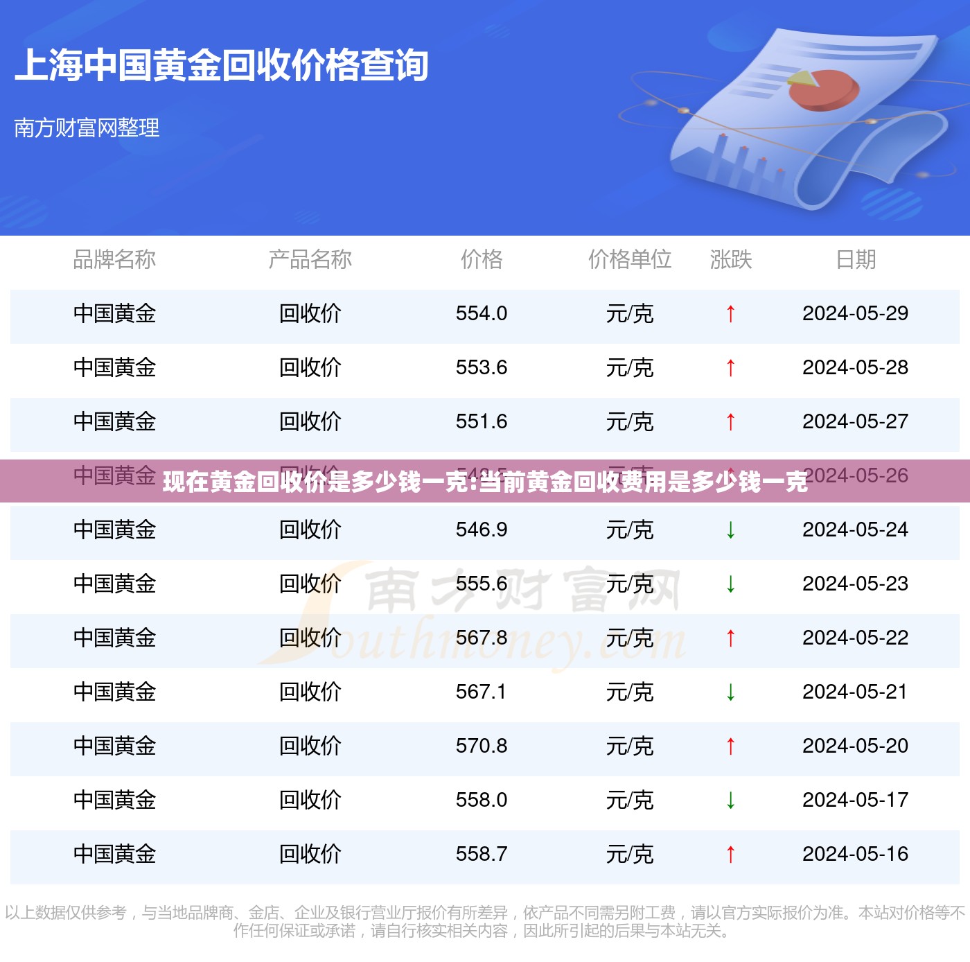 现在黄金回收价是多少钱一克:当前黄金回收费用是多少钱一克