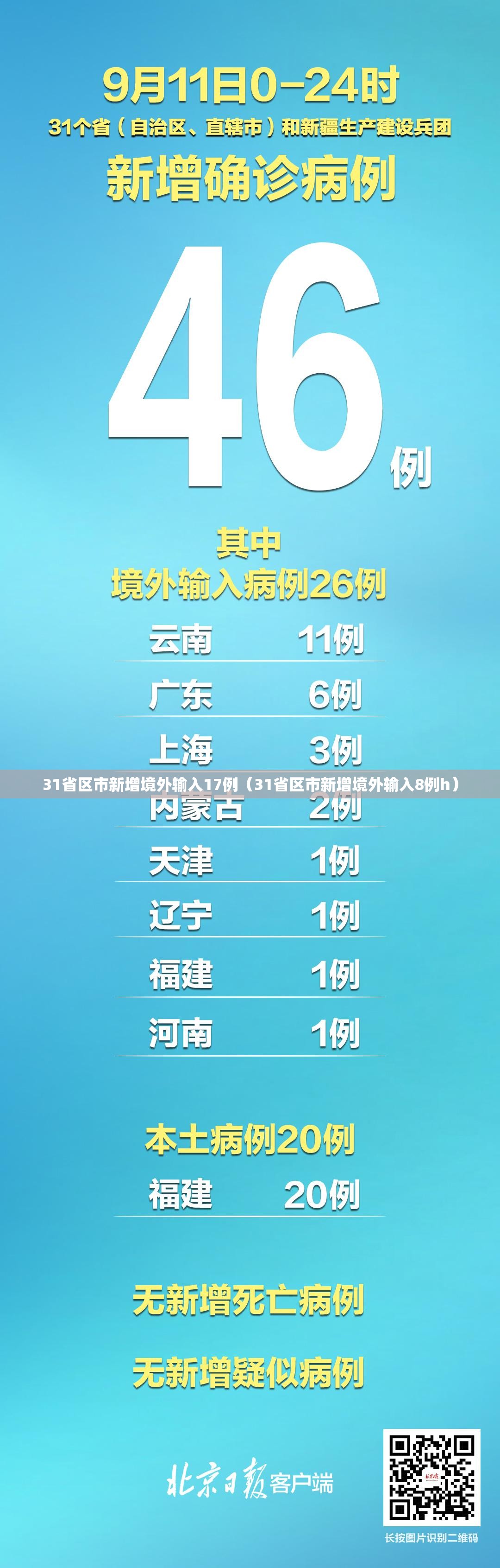 31省区市新增境外输入17例（31省区市新增境外输入8例h）