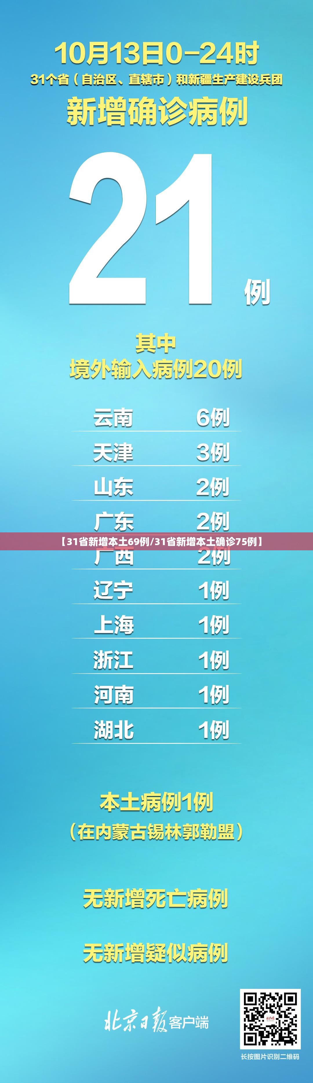 【31省新增本土69例/31省新增本土确诊75例】