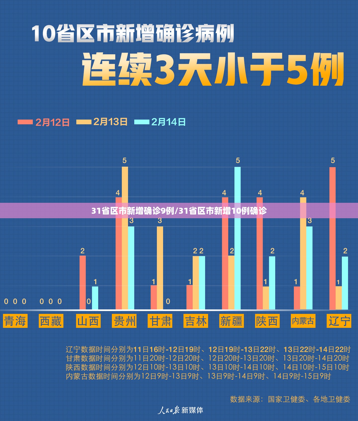 31省区市新增确诊9例/31省区市新增10例确诊