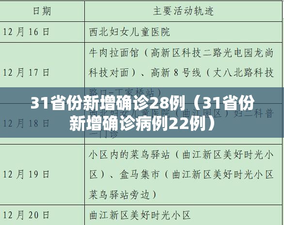 31省份新增确诊28例（31省份新增确诊病例22例）
