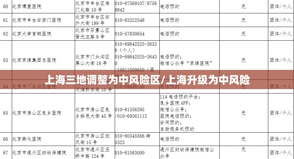 上海三地调整为中风险区/上海升级为中风险