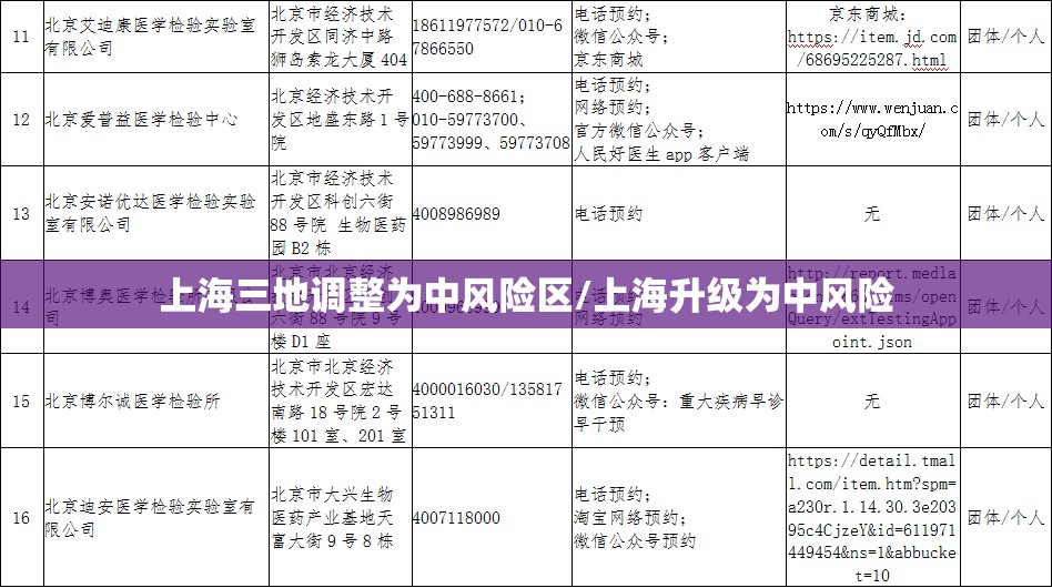 上海三地调整为中风险区/上海升级为中风险