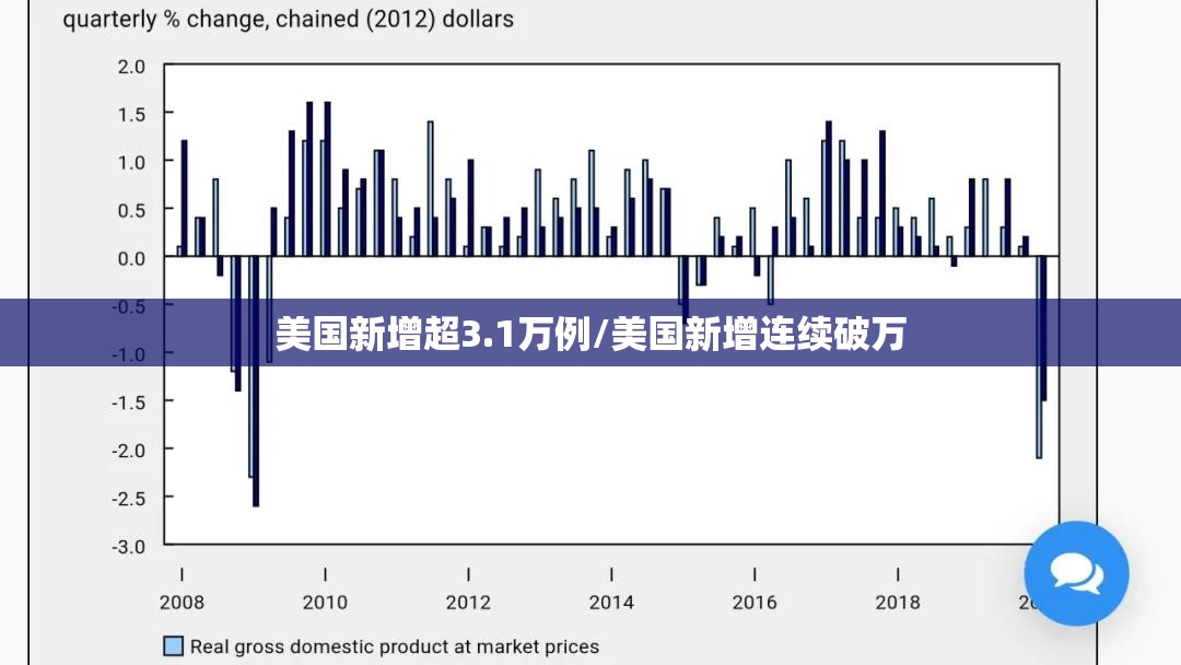 美国新增超3.1万例/美国新增连续破万