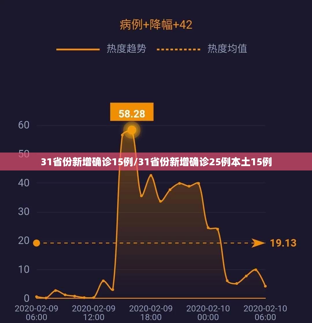 31省份新增确诊15例/31省份新增确诊25例本土15例