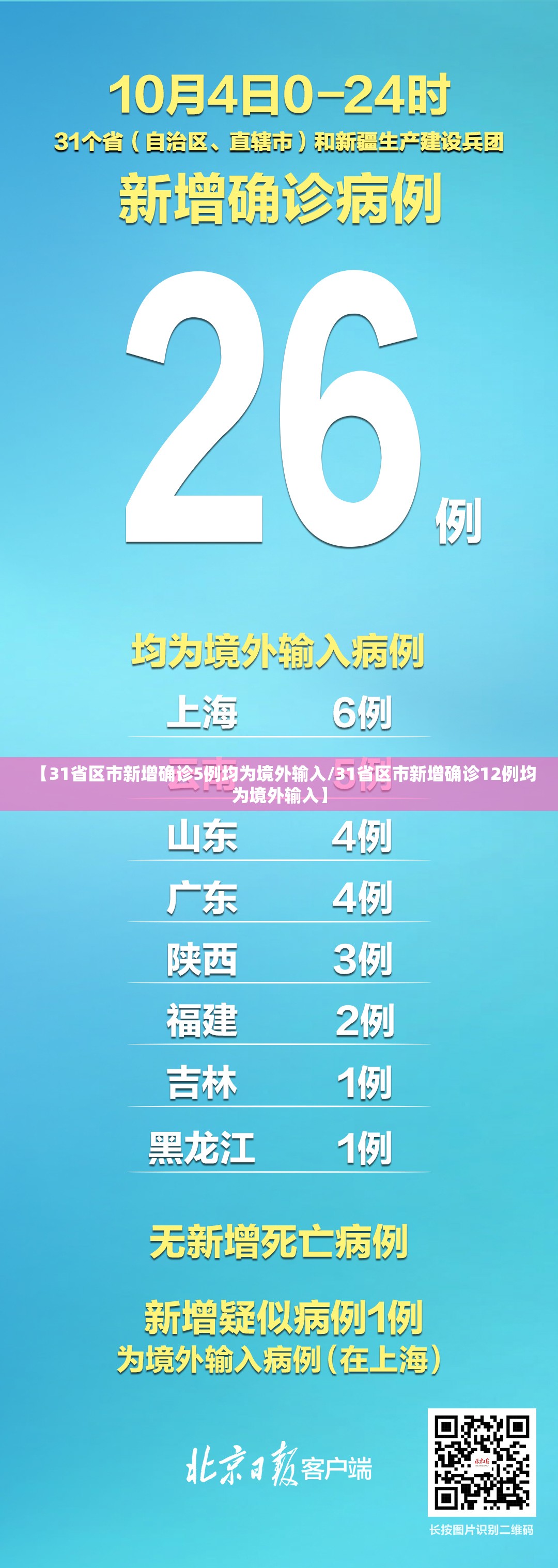 【31省区市新增确诊5例均为境外输入/31省区市新增确诊12例均为境外输入】