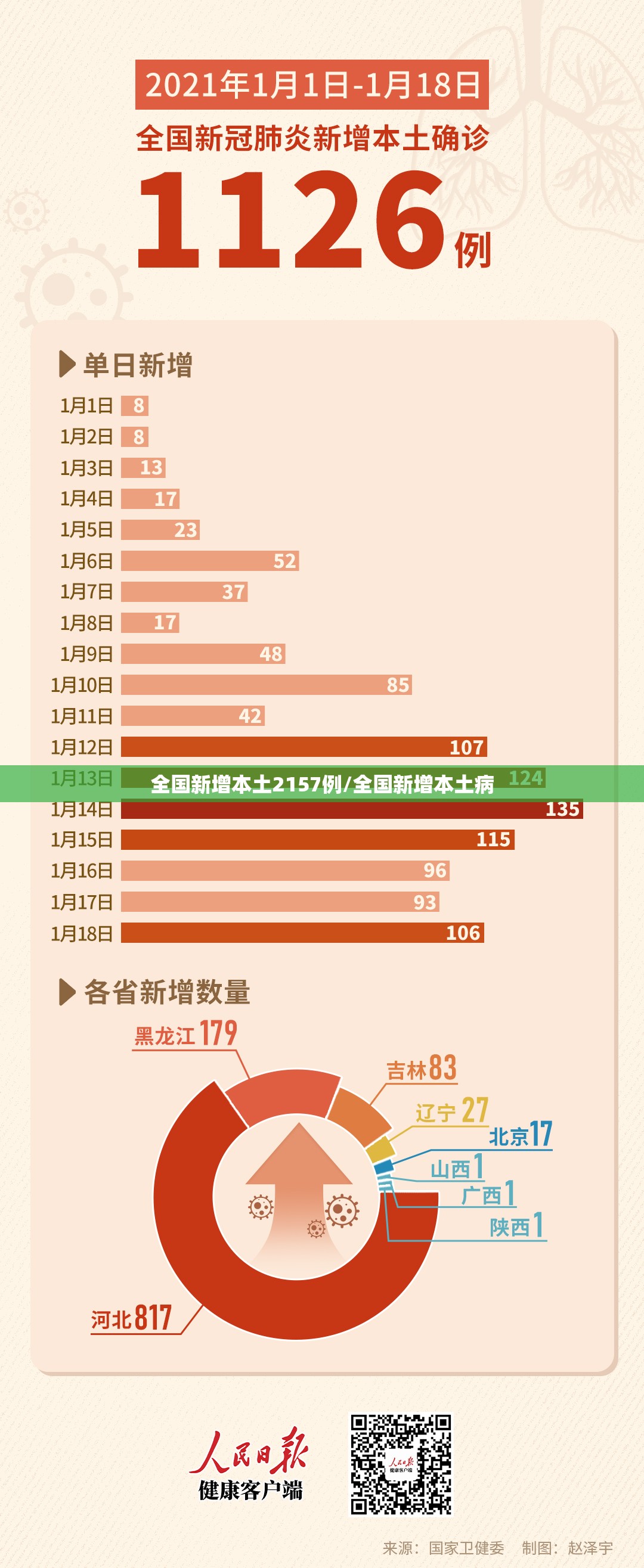 全国新增本土2157例/全国新增本土病