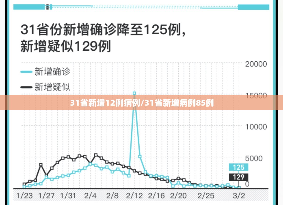 31省新增12例病例/31省新增病例85例