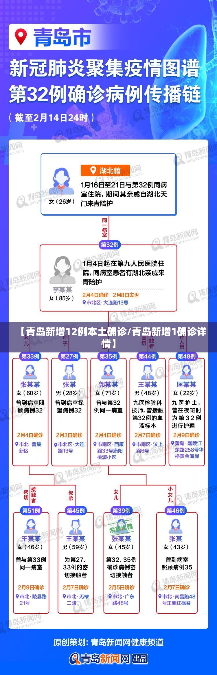 【青岛新增12例本土确诊/青岛新增1确诊详情】
