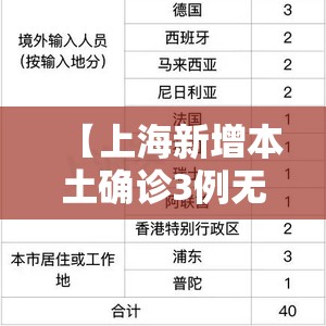 【上海新增本土确诊3例无症状62例,上海新增3例新冠肺炎本土确诊病例】