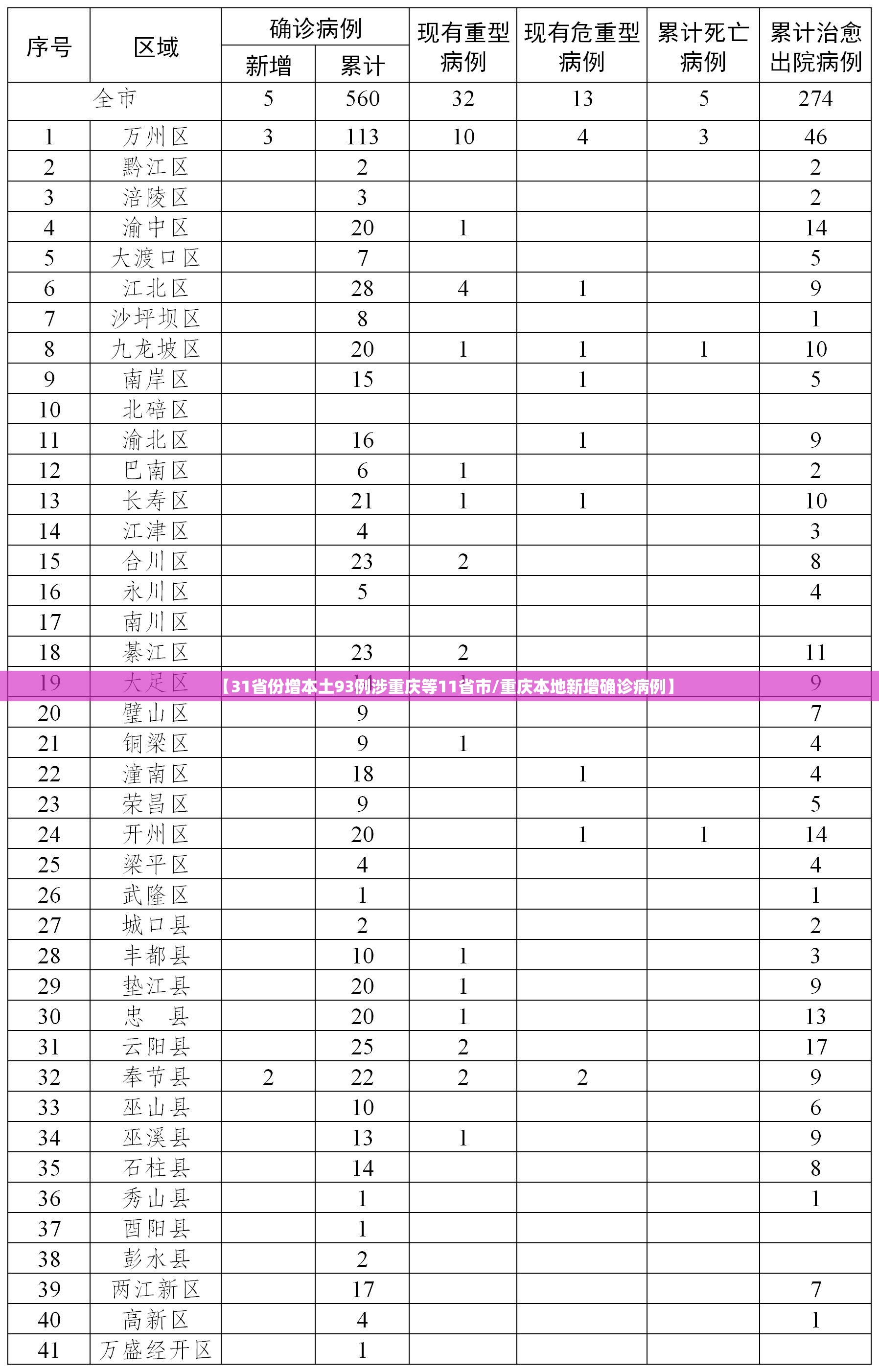 【31省份增本土93例涉重庆等11省市/重庆本地新增确诊病例】