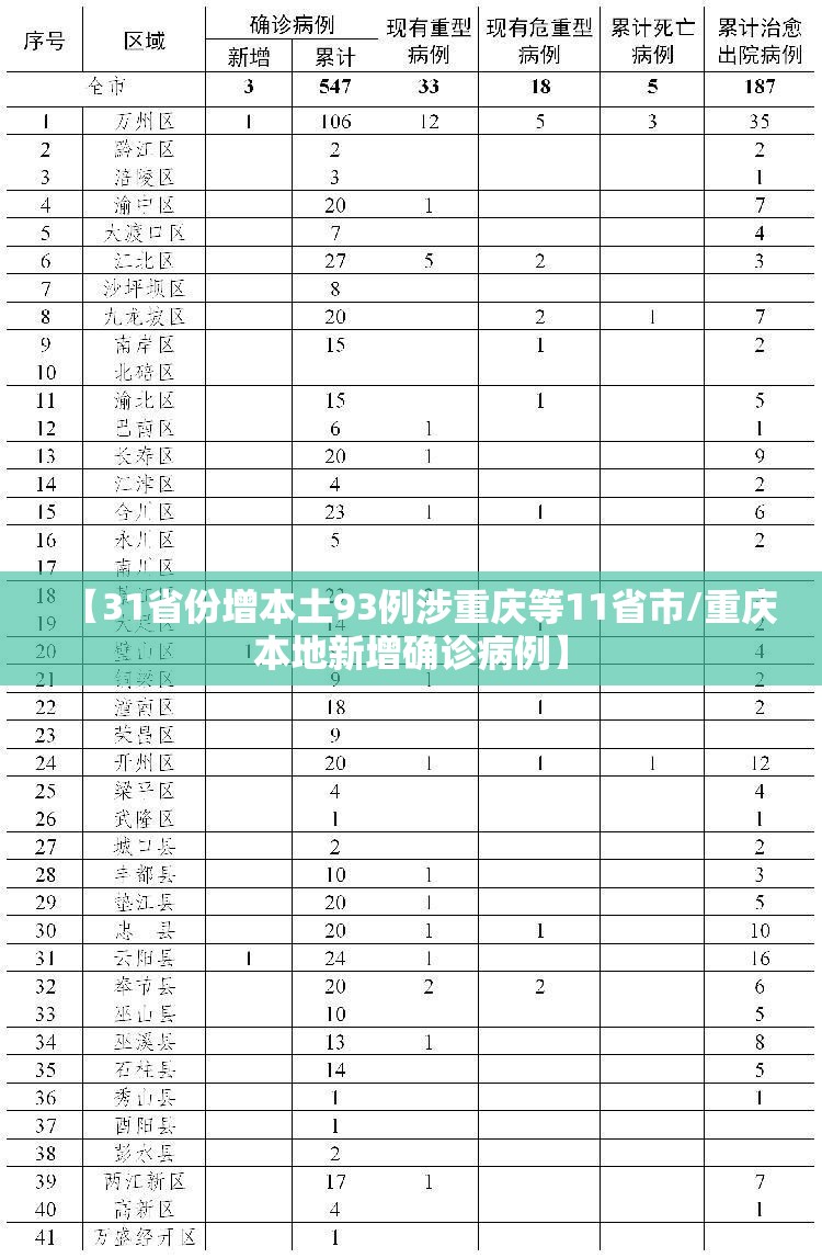 【31省份增本土93例涉重庆等11省市/重庆本地新增确诊病例】