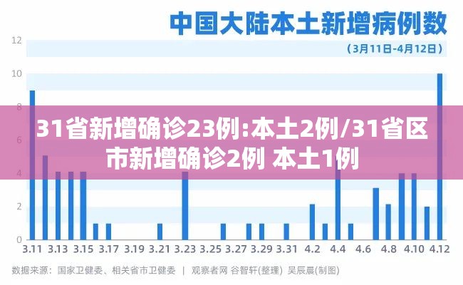 31省新增确诊23例:本土2例/31省区市新增确诊2例 本土1例