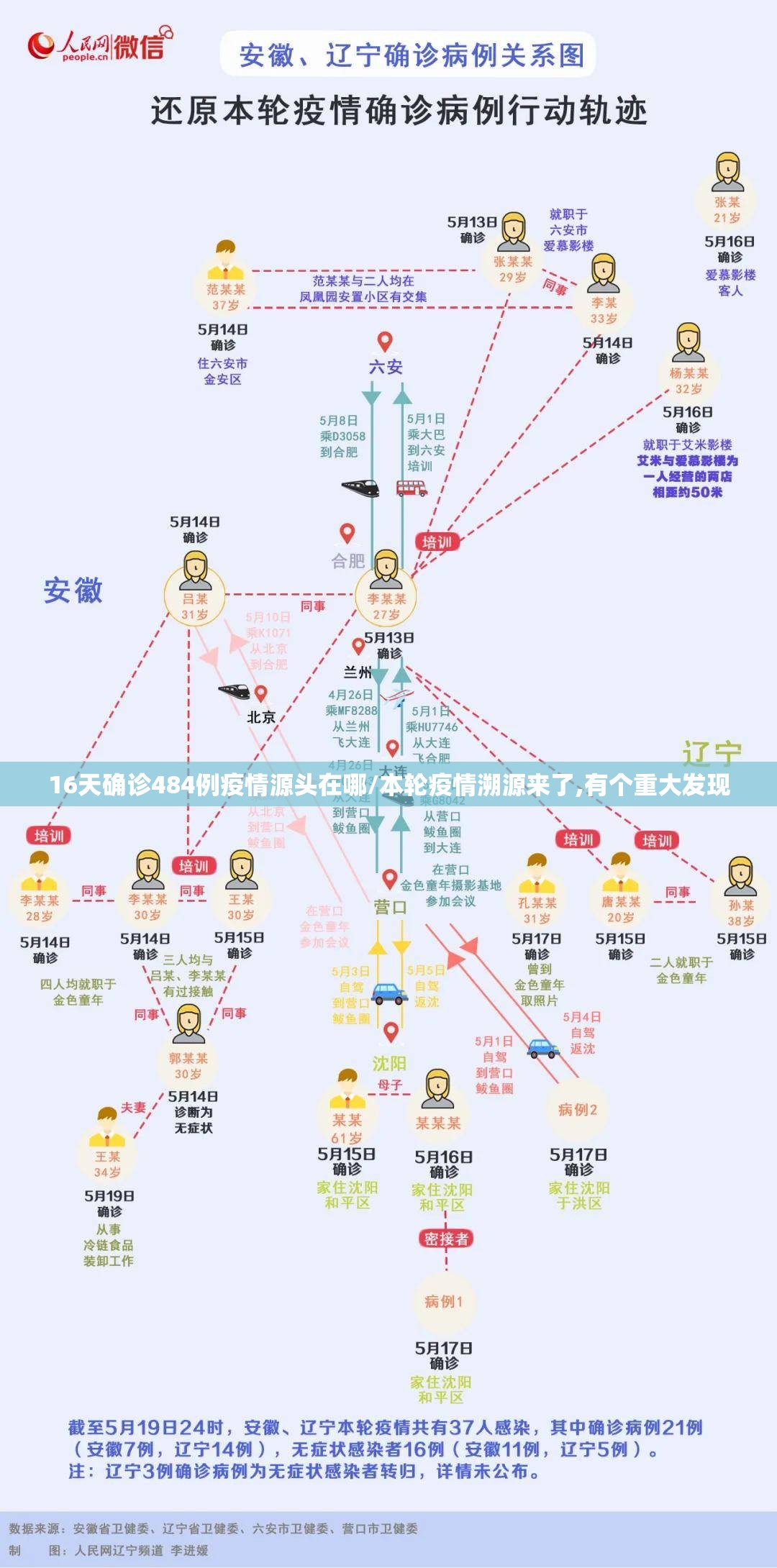 16天确诊484例疫情源头在哪/本轮疫情溯源来了,有个重大发现