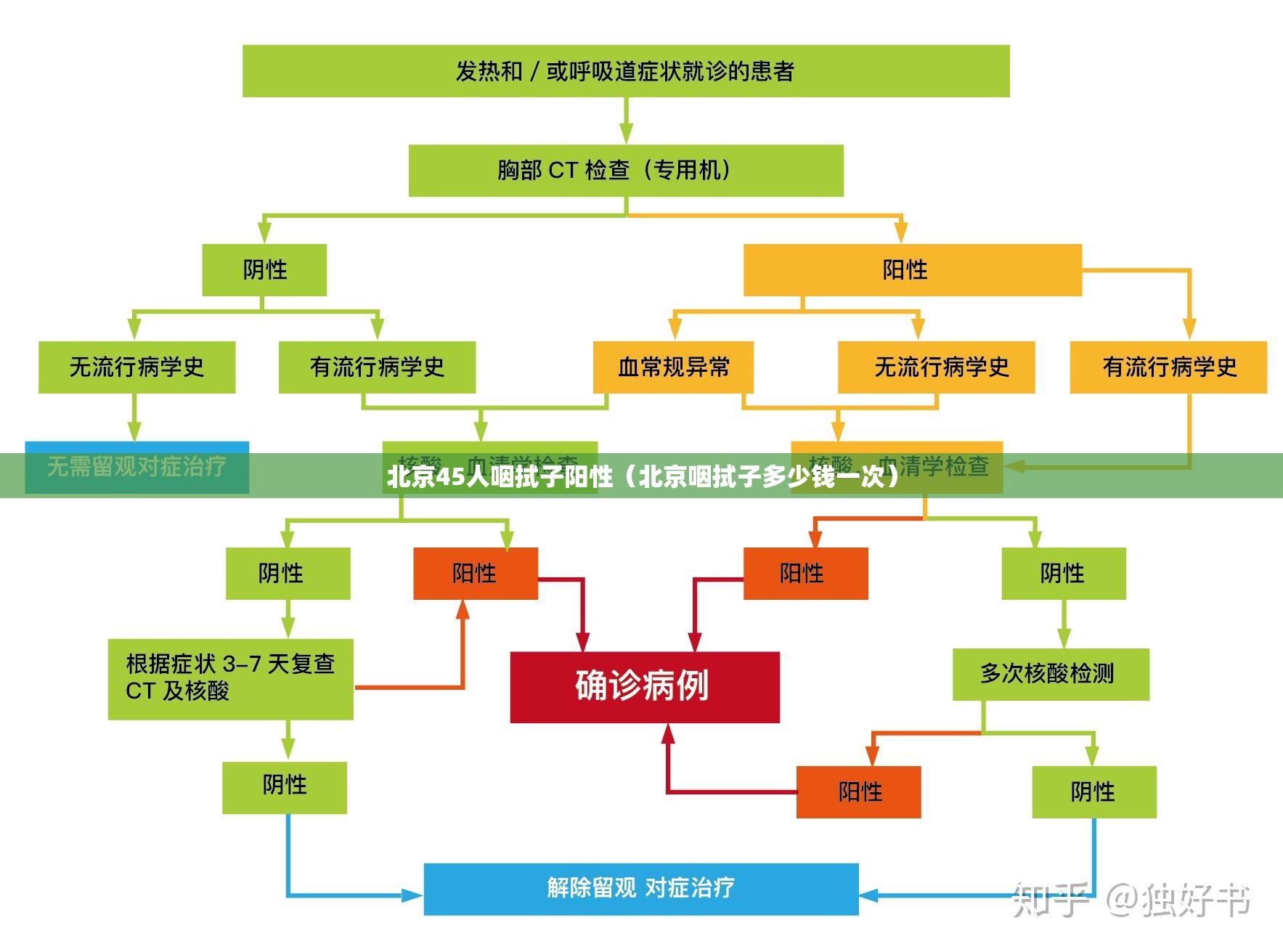 北京45人咽拭子阳性(北京咽拭子多少钱一次) 北京45人咽拭子阳性(北京咽拭子多少钱一次)
