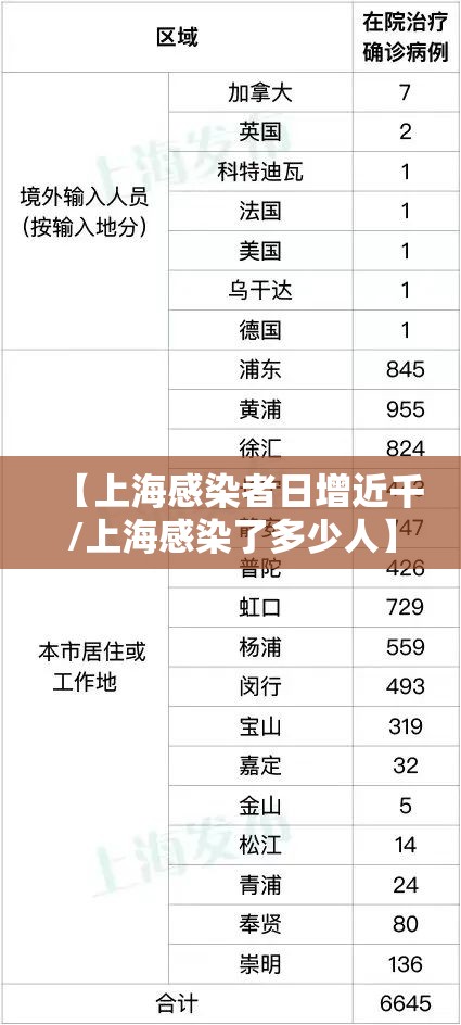 【上海感染者日增近千/上海感染了多少人】