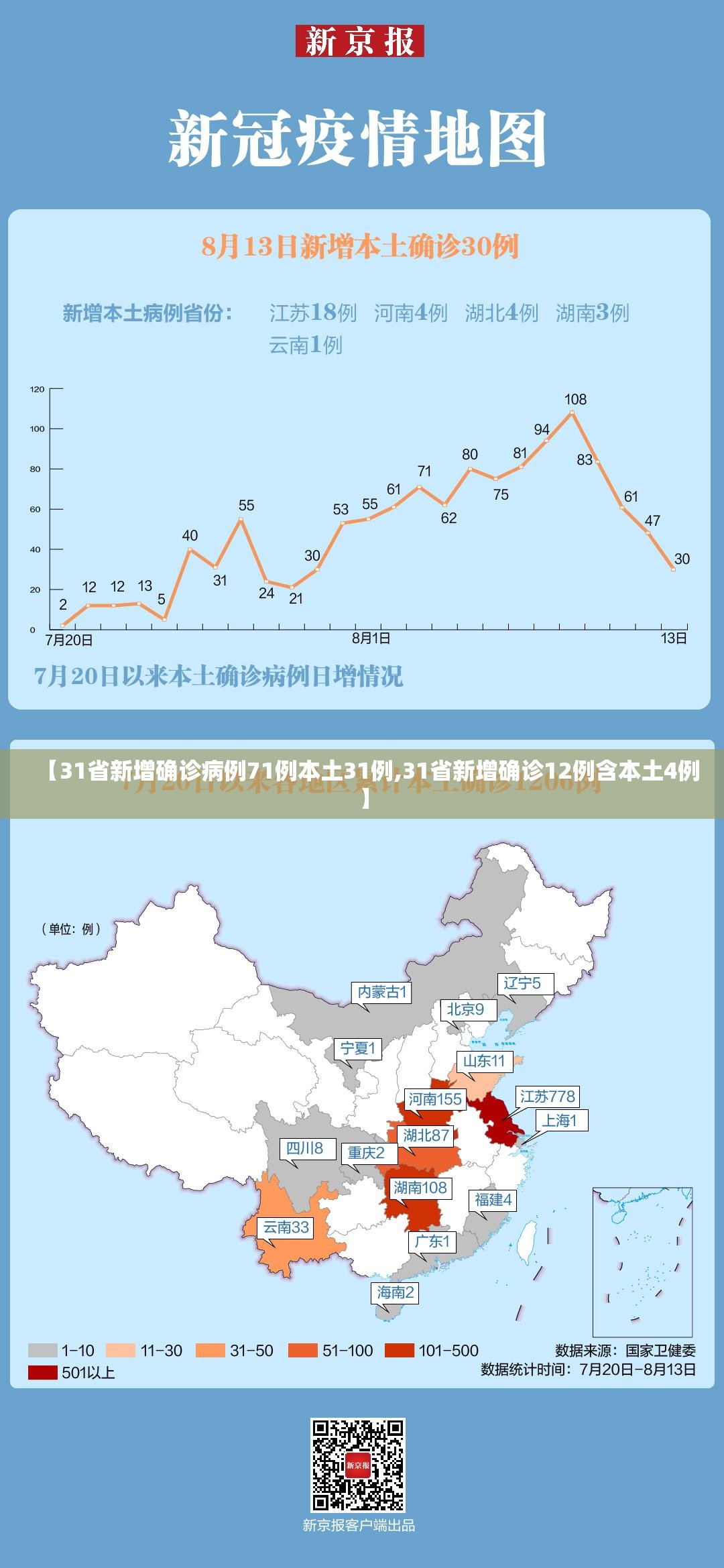 【31省新增确诊病例71例本土31例,31省新增确诊12例含本土4例】